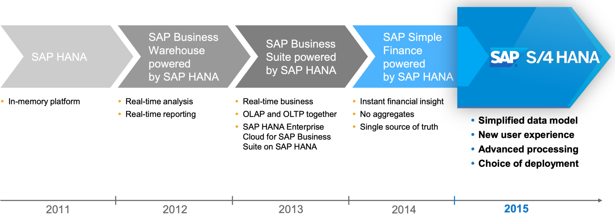 Sap s 4. Платформа SAP S/4 Hana. SAP Business Suite. SAP S/4hana Finance Разработчик. Корпоративная информационная система SAP S/4 Hana.